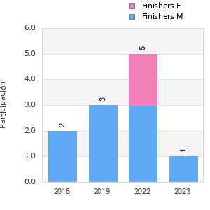 Finisher history