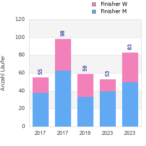 Finisher history
