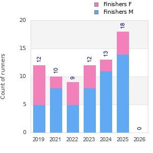 Finisher history
