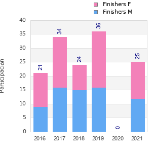 Finisher history