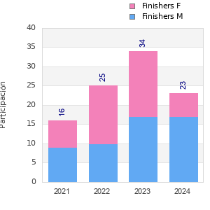 Finisher history