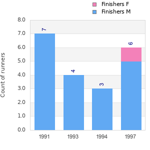 Finisher history