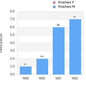 Finisher history
