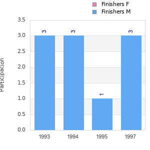 Finisher history