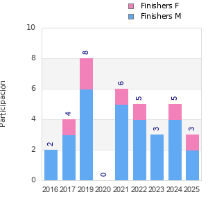 Finisher history