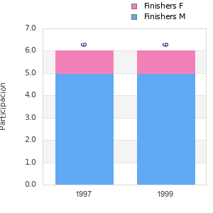 Finisher history