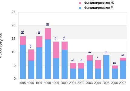 Finisher history