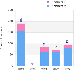 Finisher history