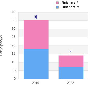 Finisher history