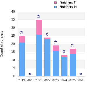 Finisher history
