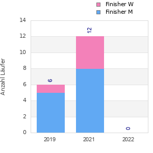 Finisher history
