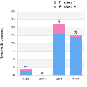 Finisher history
