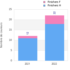Finisher history