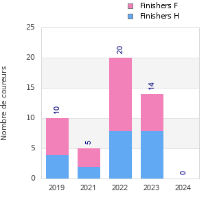 Finisher history