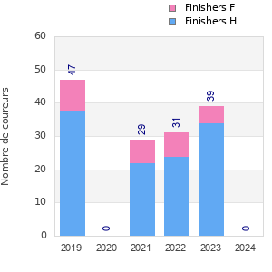 Finisher history