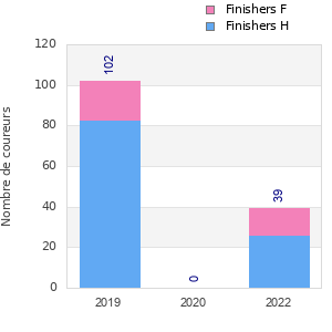 Finisher history