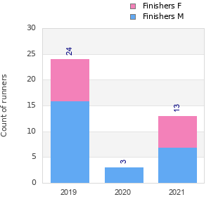 Finisher history