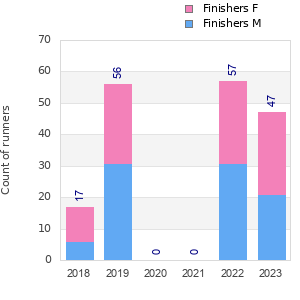 Finisher history