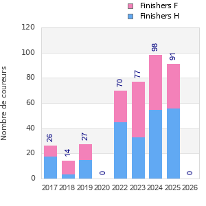 Finisher history