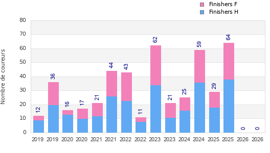 Finisher history