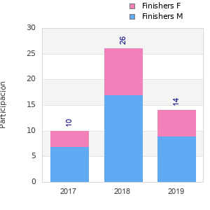 Finisher history