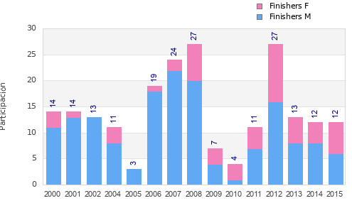 Finisher history