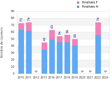 Finisher history