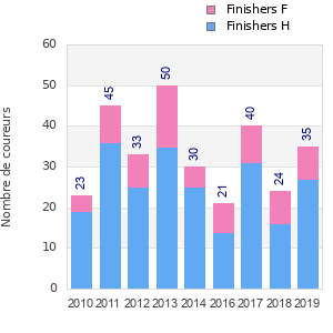 Finisher history