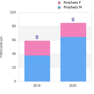 Finisher history
