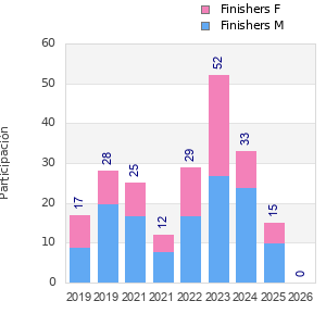 Finisher history