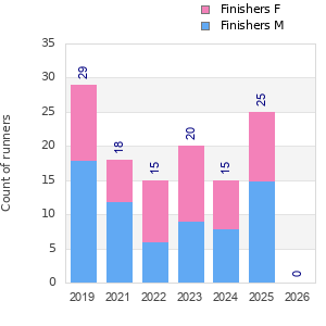 Finisher history