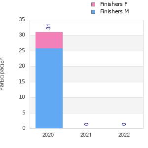 Finisher history
