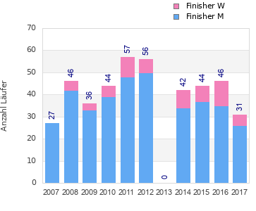 Finisher history