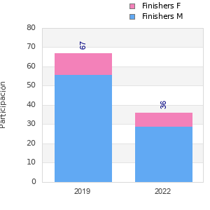 Finisher history