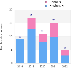 Finisher history