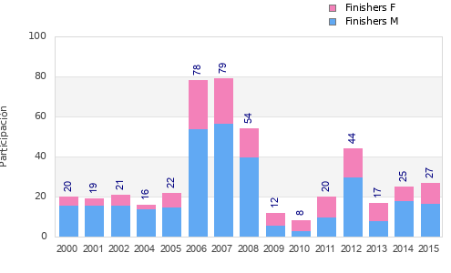 Finisher history