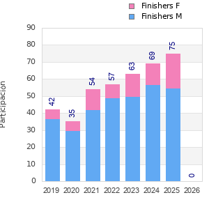 Finisher history