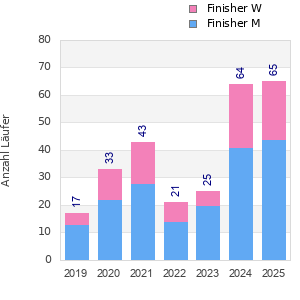 Finisher history