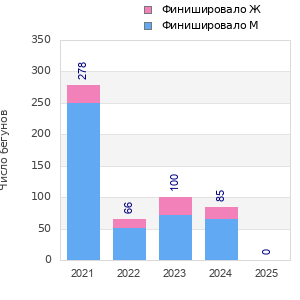 Finisher history