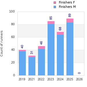 Finisher history