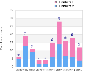 Finisher history