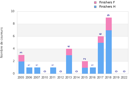 Finisher history