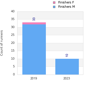Finisher history