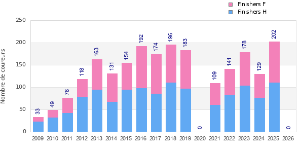 Finisher history