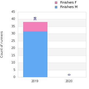 Finisher history