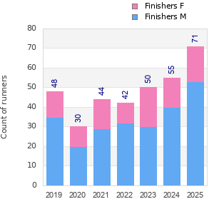 Finisher history
