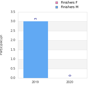 Finisher history
