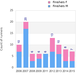 Finisher history
