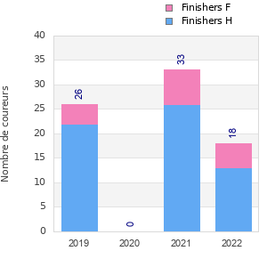 Finisher history