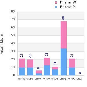 Finisher history